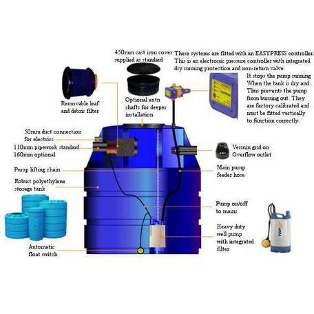 Rain Harvesting Systems Underground Garden Range