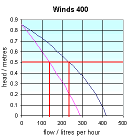 example of using pump charateristic